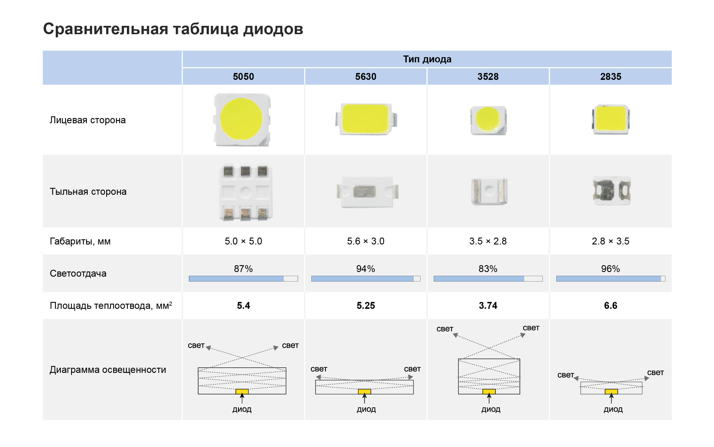 Светодиоды 2835 характеристики. Светодиод 3528 параметры СМД. Светодиод СМД 2835 параметры. Размеры светодиодов SMD 2835. Маркировка светодиодов SMD 2835.